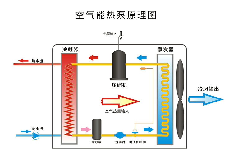 空气能热水器工作原理，空气能热水器原理